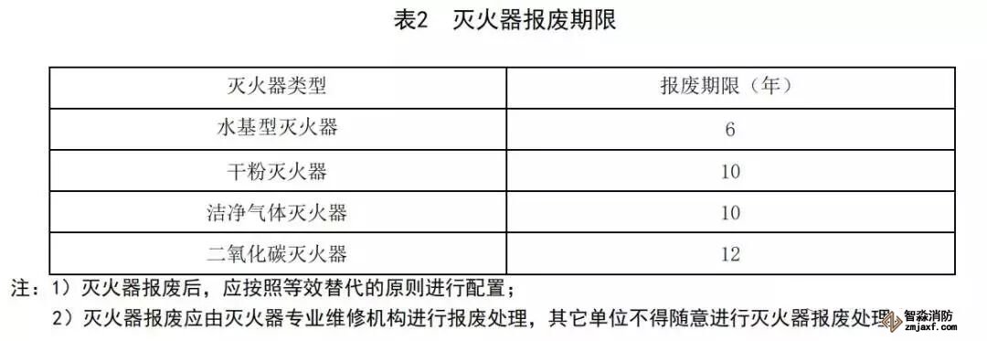 滅火器出廠時間達到表規(guī)定